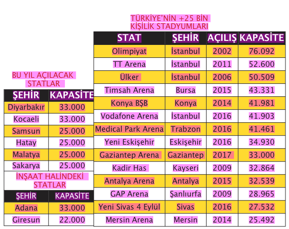 Statlarımız göz kamaştrıyor